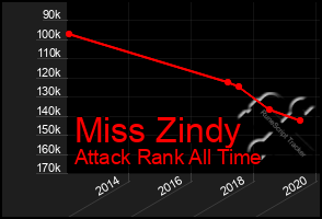 Total Graph of Miss Zindy