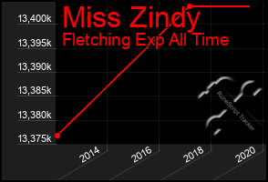 Total Graph of Miss Zindy