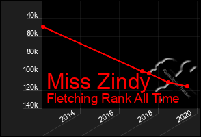 Total Graph of Miss Zindy