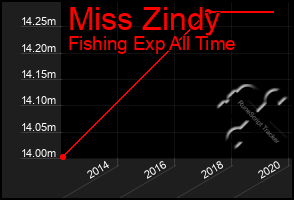 Total Graph of Miss Zindy