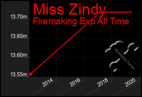 Total Graph of Miss Zindy