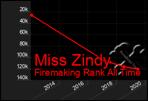 Total Graph of Miss Zindy