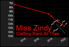 Total Graph of Miss Zindy