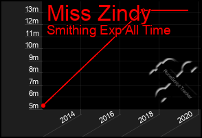 Total Graph of Miss Zindy