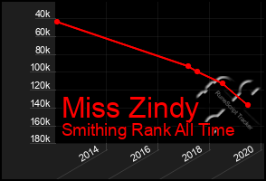 Total Graph of Miss Zindy