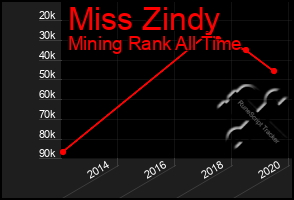 Total Graph of Miss Zindy