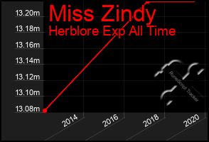 Total Graph of Miss Zindy