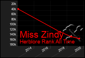 Total Graph of Miss Zindy