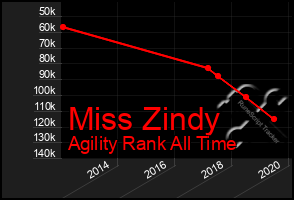 Total Graph of Miss Zindy