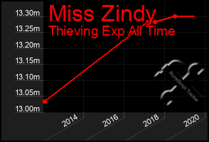 Total Graph of Miss Zindy