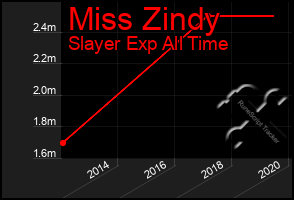 Total Graph of Miss Zindy