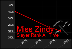 Total Graph of Miss Zindy