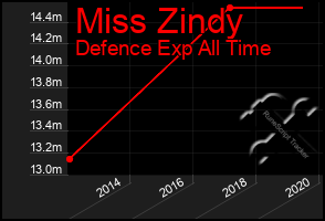 Total Graph of Miss Zindy