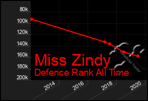 Total Graph of Miss Zindy