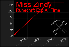 Total Graph of Miss Zindy