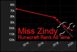 Total Graph of Miss Zindy