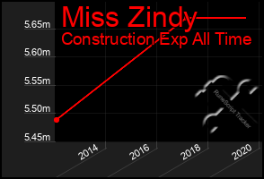 Total Graph of Miss Zindy