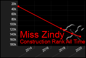 Total Graph of Miss Zindy