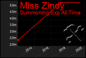 Total Graph of Miss Zindy