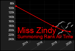 Total Graph of Miss Zindy