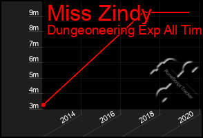 Total Graph of Miss Zindy