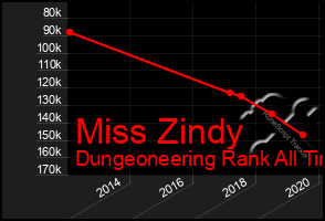 Total Graph of Miss Zindy