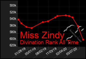 Total Graph of Miss Zindy