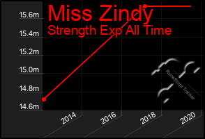 Total Graph of Miss Zindy