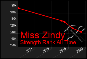 Total Graph of Miss Zindy