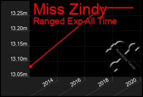 Total Graph of Miss Zindy