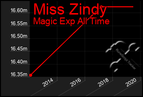 Total Graph of Miss Zindy