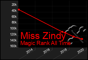 Total Graph of Miss Zindy