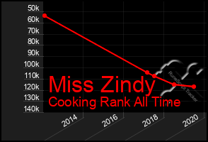 Total Graph of Miss Zindy