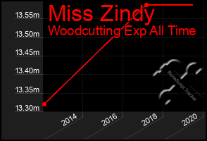 Total Graph of Miss Zindy