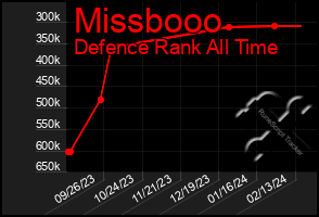Total Graph of Missbooo