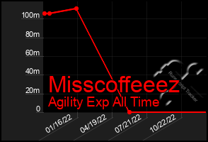 Total Graph of Misscoffeeez
