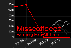 Total Graph of Misscoffeeez