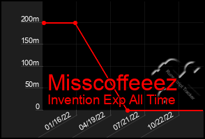 Total Graph of Misscoffeeez