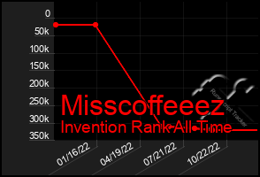 Total Graph of Misscoffeeez