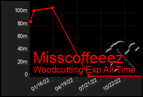 Total Graph of Misscoffeeez