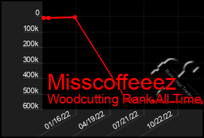 Total Graph of Misscoffeeez