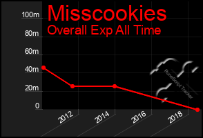 Total Graph of Misscookies
