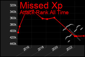 Total Graph of Missed Xp