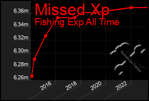 Total Graph of Missed Xp