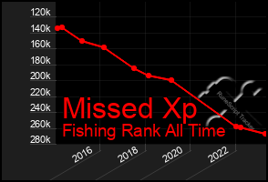 Total Graph of Missed Xp