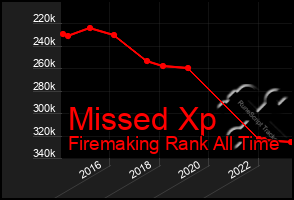 Total Graph of Missed Xp