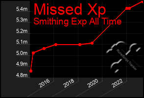 Total Graph of Missed Xp