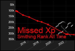 Total Graph of Missed Xp