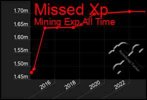 Total Graph of Missed Xp