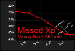 Total Graph of Missed Xp